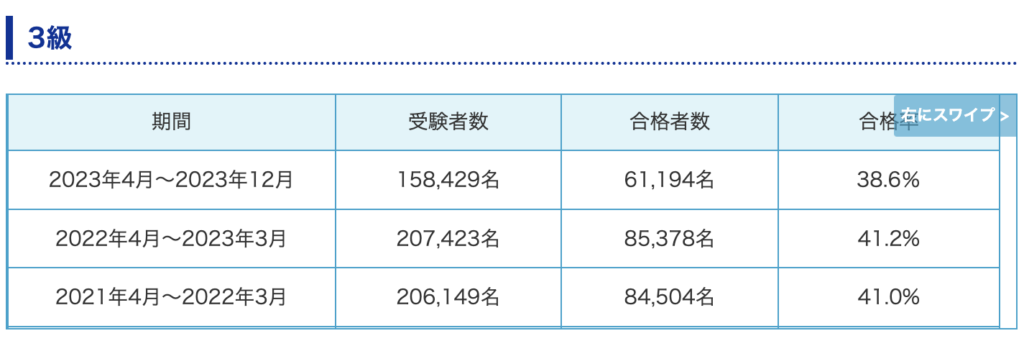 簿記3級の合格率【2021~2023】